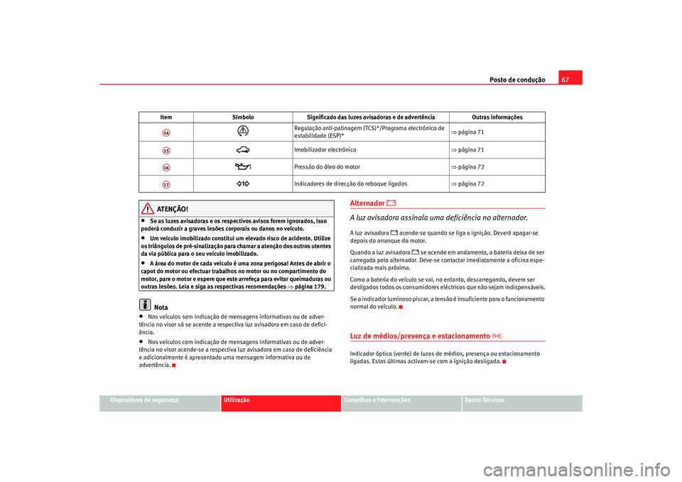 Seat Cordoba 2006 Manual do proprietário (in Portuguese) Posto de condução67
Dispositivos de segurança
Utilização
Conselhos e Intervenções
Dados Técnicos
ATENÇÃO!
•
Se as luzes avisadoras e os respectivos avisos forem ignorados, isso
poderá co Seat Cordoba 2006 Manual do proprietário (in Portuguese) Posto de condução67
Dispositivos de segurança
Utilização
Conselhos e Intervenções
Dados Técnicos
ATENÇÃO!
•
Se as luzes avisadoras e os respectivos avisos forem ignorados, isso
poderá co