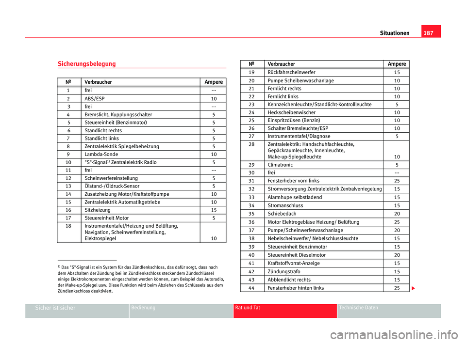 Seat Cordoba 2005  Betriebsanleitung (in German) 187 Situationen
Sicher ist sicherBedienung Rat und Tat Technische Daten
Sicherungsbelegung
N
Nº
ºV
Ve
er
rb
br
ra
au
uc
ch
he
er
rA
Am
mp
pe
er
re
e
1 frei ---
2 ABS/ESP 10
3 frei ---
4 Bremslicht, 