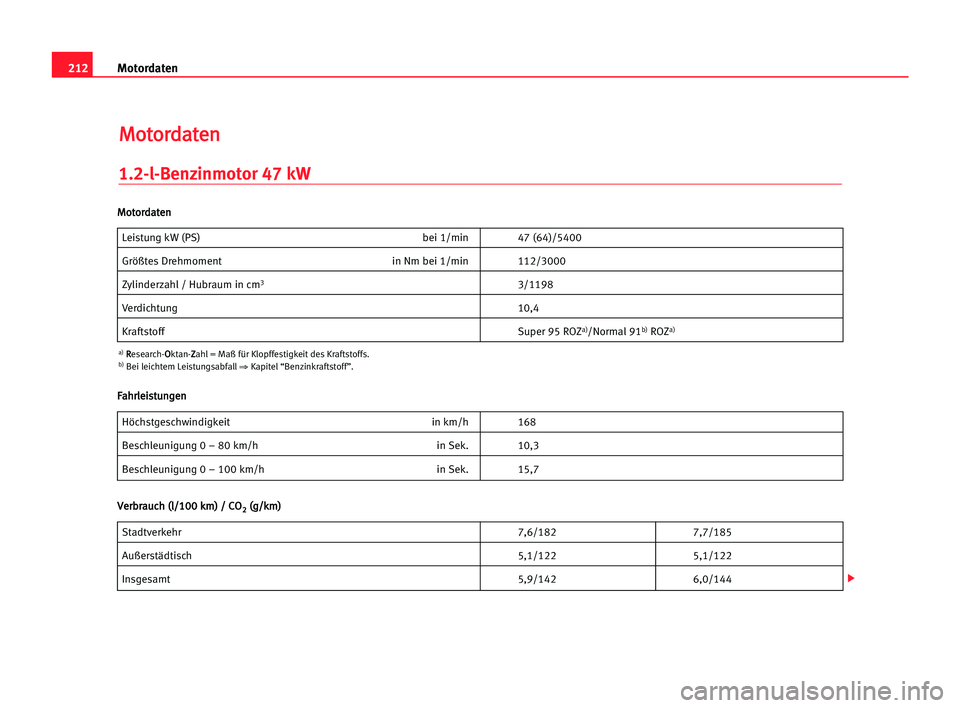 Seat Cordoba 2005  Betriebsanleitung (in German) 212Motordaten
M
Mo
ot
to
or
rd
da
at
te
en
n
1.2-l-Benzinmotor 47 kW
Leistung kW (PS) bei 1/min 47 (64)/5400
Größtes Drehmoment in Nm bei 1/min 112/3000
Zylinderzahl / Hubraum in cm33/1198
Verdichtu