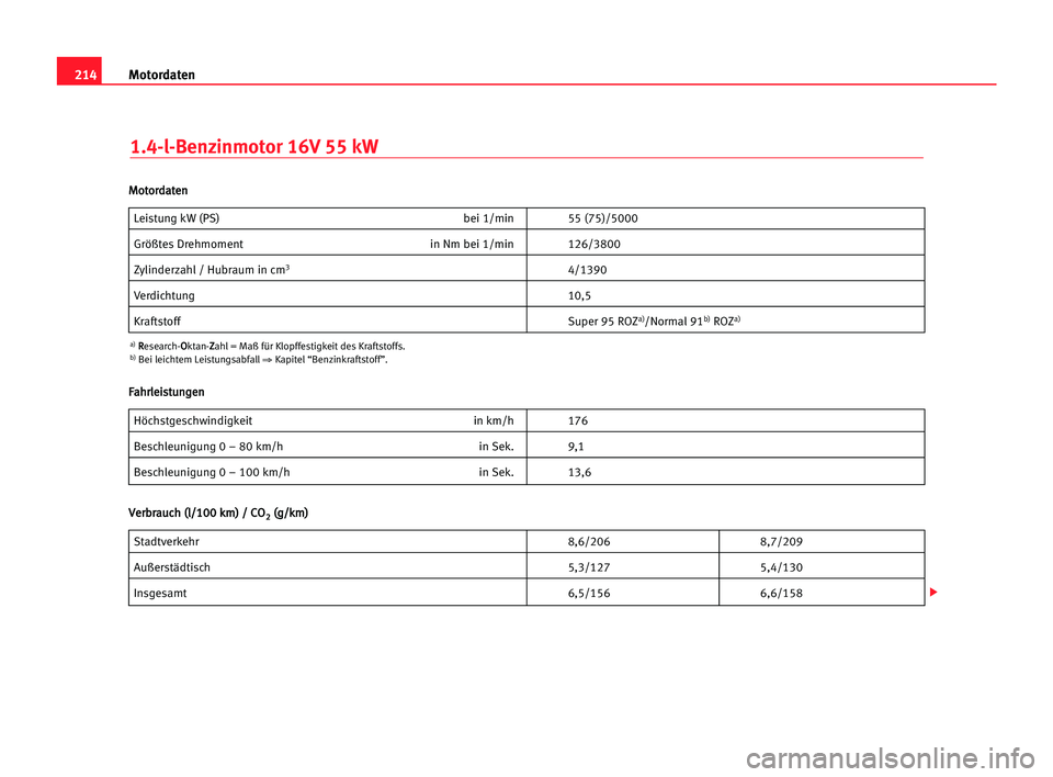 Seat Cordoba 2005  Betriebsanleitung (in German) 214Motordaten
1.4-l-Benzinmotor 16V 55 kW
Leistung kW (PS) bei 1/min 55 (75)/5000
Größtes Drehmoment in Nm bei 1/min 126/3800
Zylinderzahl / Hubraum in cm34/1390
Verdichtung 10,5
KraftstoffSuper 95 