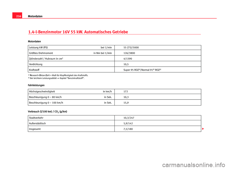 Seat Cordoba 2005  Betriebsanleitung (in German) 216Motordaten
1.4-l-Benzinmotor 16V 55 kW. Automatisches Getriebe
Leistung kW (PS) bei 1/min 55 (75)/5000
Größtes Drehmoment in Nm bei 1/min 126/3800
Zylinderzahl / Hubraum in cm34/1390
Verdichtung 