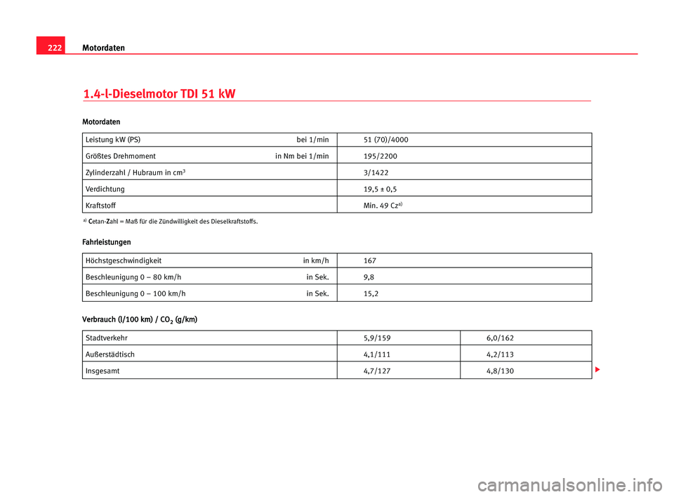 Seat Cordoba 2005  Betriebsanleitung (in German) 222Motordaten
1.4-l-Dieselmotor TDI 51 kW
Leistung kW (PS) bei 1/min 51 (70)/4000
Größtes Drehmoment in Nm bei 1/min 195/2200
Zylinderzahl / Hubraum in cm33/1422
Verdichtung 19,5 ± 0,5
KraftstoffMi