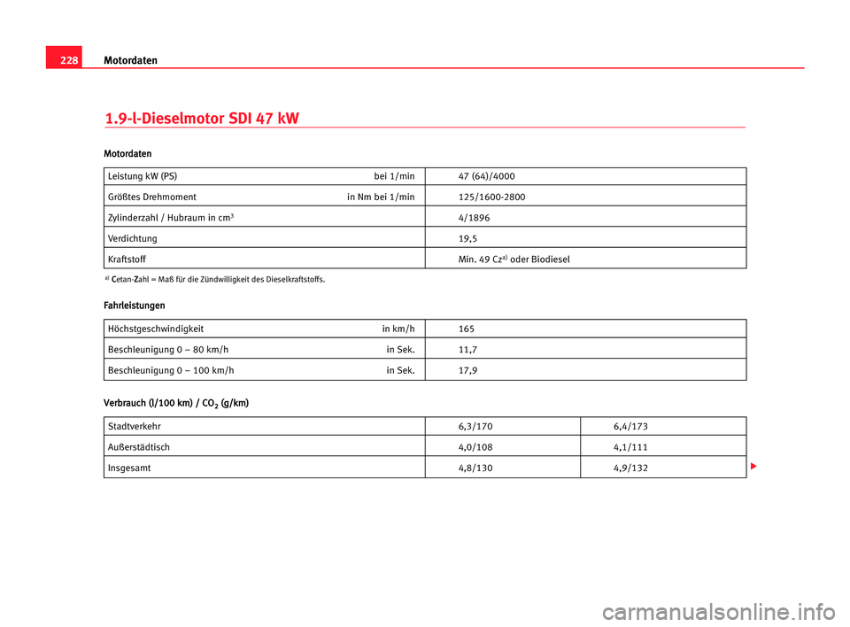 Seat Cordoba 2005  Betriebsanleitung (in German) 228Motordaten
1.9-l-Dieselmotor SDI 47 kW
Leistung kW (PS) bei 1/min 47 (64)/4000
Größtes Drehmoment in Nm bei 1/min 125/1600-2800
Zylinderzahl / Hubraum in cm34/1896
Verdichtung 19,5
KraftstoffMin.