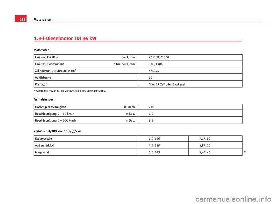 Seat Cordoba 2005  Betriebsanleitung (in German) 232Motordaten
1.9-l-Dieselmotor TDI 96 kW
Leistung kW (PS) bei 1/min 96 (131)/4000
Größtes Drehmoment in Nm bei 1/min 310/1900
Zylinderzahl / Hubraum in cm34/1896
Verdichtung 19
KraftstoffMin. 49 Cz