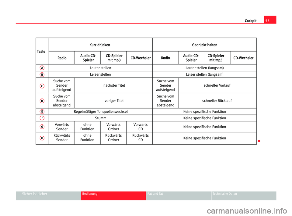 Seat Cordoba 2005  Betriebsanleitung (in German) 55 Cockpit
Sicher ist sicherBedienung Rat und Tat Technische Daten
K
Ku
ur
rz
z ddr
rü
üc
ck
ke
en
nG
Ge
ed
dr
rü
üc
ck
kt
t hha
al
lt
te
en
n
T Ta
as
st
te
e
R
Ra
ad
di
io
oA
Au
ud
di
io
o-
-C
CD