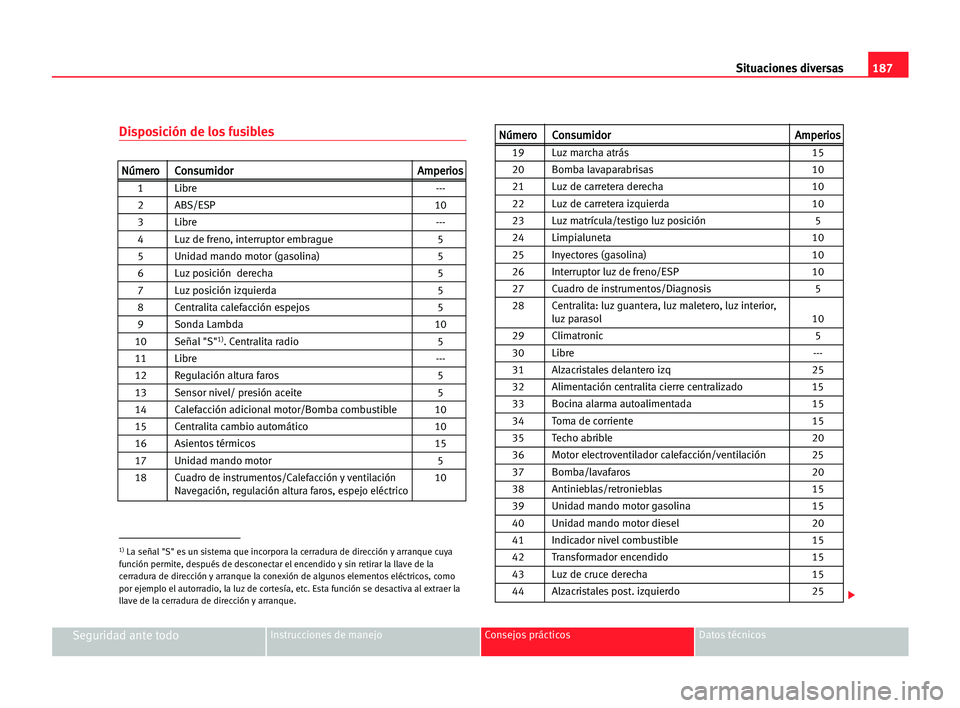 Seat Cordoba 2005 Manual del propietario (in Spanish) Situaciones diversas187
Seguridad ante todoInstrucciones de manejo Consejos prácticos Datos técnicos
Disposición de los fusibles
N Nú
úm
me
er
ro
oC
Co
on
ns
su
um
mi
id
do
or
rA
Am
mp
pe
er
ri
i Seat Cordoba 2005 Manual del propietario (in Spanish) Situaciones diversas187
Seguridad ante todoInstrucciones de manejo Consejos prácticos Datos técnicos
Disposición de los fusibles
N Nú
úm
me
er
ro
oC
Co
on
ns
su
um
mi
id
do
or
rA
Am
mp
pe
er
ri
i