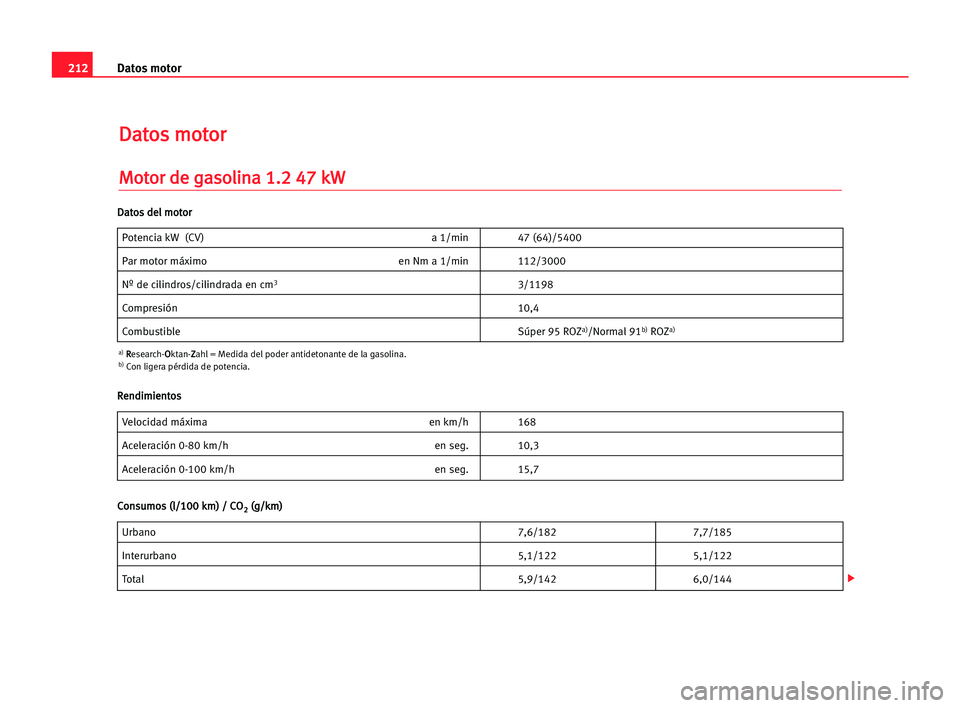 Seat Cordoba 2005 Manual del propietario (in Spanish) 212Datos motor
D
Da
at
to
os
s mmo
ot
to
or
r
M
Mo
ot
to
or
r dde
e gga
as
so
ol
li
in
na
a 11.
.2
2 447
7 kkW
W
Potencia kW (CV) a 1/min 47 (64)/5400
Par motor máximo en Nm a 1/min 112/3000
Nº de c Seat Cordoba 2005 Manual del propietario (in Spanish) 212Datos motor
D
Da
at
to
os
s mmo
ot
to
or
r
M
Mo
ot
to
or
r dde
e gga
as
so
ol
li
in
na
a 11.
.2
2 447
7 kkW
W
Potencia kW (CV) a 1/min 47 (64)/5400
Par motor máximo en Nm a 1/min 112/3000
Nº de c