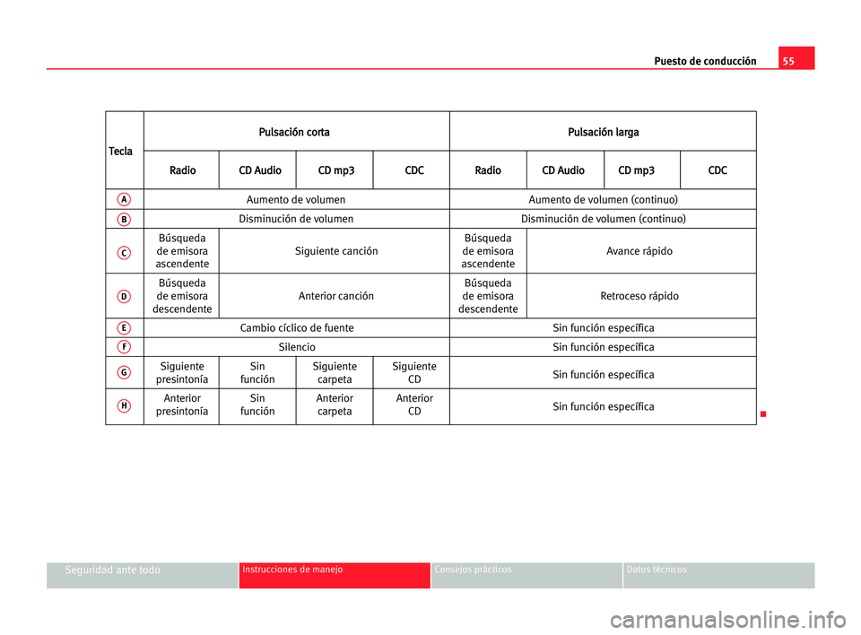 Seat Cordoba 2005  Manual del propietario (in Spanish) Puesto de conducción55
Seguridad ante todoInstrucciones de manejo Consejos prácticos Datos técnicos
P Pu
ul
ls
sa
ac
ci
ió
ón
n cco
or
rt
ta
aP
Pu
ul
ls
sa
ac
ci
ió
ón
n lla
ar
rg
ga
a
T Te
ec
