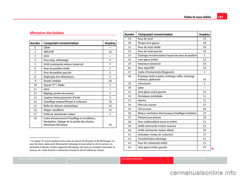 Seat Cordoba 2005 Manuel du propriétaire (in French) 187 Faites-le vous-même
Pour rouler en toute sécuritéUtilisation Conseils pratiques Caractéristiques techniques
Affectation des fusibles
N
Nu
um
mé
ér
ro
oC
Co
om
mp
po
os
sa
an
nt
t cco
on
ns
s Seat Cordoba 2005 Manuel du propriétaire (in French) 187 Faites-le vous-même
Pour rouler en toute sécuritéUtilisation Conseils pratiques Caractéristiques techniques
Affectation des fusibles
N
Nu
um
mé
ér
ro
oC
Co
om
mp
po
os
sa
an
nt
t cco
on
ns
s