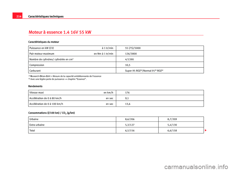 Seat Cordoba 2005 Manuel du propriétaire (in French) 214Caractéristiques techniques
M
Mo
ot
te
eu
ur
r àà ees
ss
se
en
nc
ce
e 11.
.4
4 116
6V
V 555
5 kkW
W
Puissance en kW (CV) à 1 tr/min 55 (75)/5000
Pair moteur maximum en Nm à 1 tr/min 126/3800
Seat Cordoba 2005 Manuel du propriétaire (in French) 214Caractéristiques techniques
M
Mo
ot
te
eu
ur
r àà ees
ss
se
en
nc
ce
e 11.
.4
4 116
6V
V 555
5 kkW
W
Puissance en kW (CV) à 1 tr/min 55 (75)/5000
Pair moteur maximum en Nm à 1 tr/min 126/3800