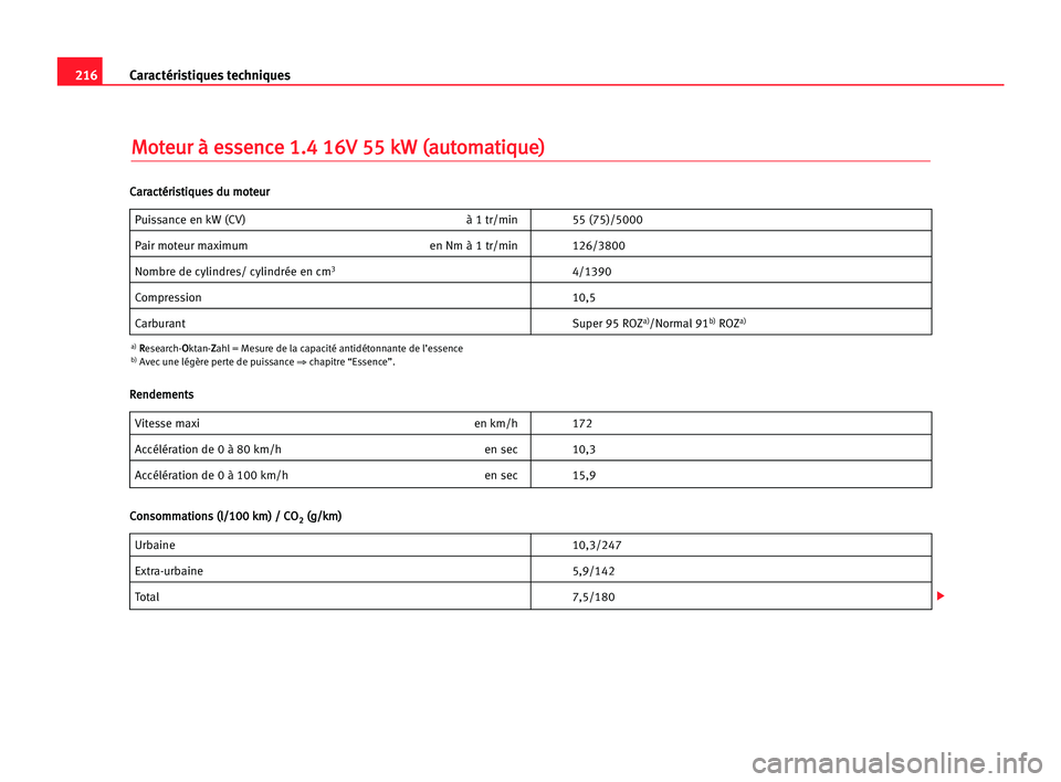 Seat Cordoba 2005 Manuel du propriétaire (in French) 216Caractéristiques techniques
M
Mo
ot
te
eu
ur
r àà ees
ss
se
en
nc
ce
e 11.
.4
4 116
6V
V 555
5 kkW
W ((a
au
ut
to
om
ma
at
ti
iq
qu
ue
e)
)
Puissance en kW (CV) à 1 tr/min 55 (75)/5000
Pair mot Seat Cordoba 2005 Manuel du propriétaire (in French) 216Caractéristiques techniques
M
Mo
ot
te
eu
ur
r àà ees
ss
se
en
nc
ce
e 11.
.4
4 116
6V
V 555
5 kkW
W ((a
au
ut
to
om
ma
at
ti
iq
qu
ue
e)
)
Puissance en kW (CV) à 1 tr/min 55 (75)/5000
Pair mot