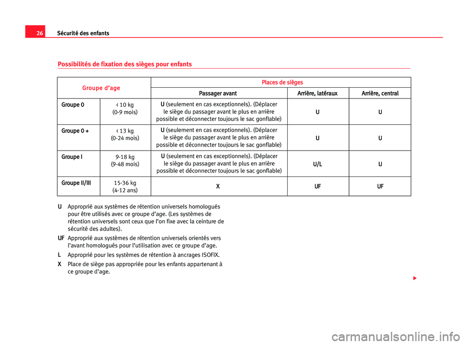 Seat Cordoba 2005 Manuel du propriétaire (in French) 26Sécurité des enfants
Possibilités de fixation des sièges pour enfants
U
U
Approprié aux systèmes de rétention universels homologués
pour être utilisés avec ce groupe d’age. (Les système Seat Cordoba 2005 Manuel du propriétaire (in French) 26Sécurité des enfants
Possibilités de fixation des sièges pour enfants
U
U
Approprié aux systèmes de rétention universels homologués
pour être utilisés avec ce groupe d’age. (Les système