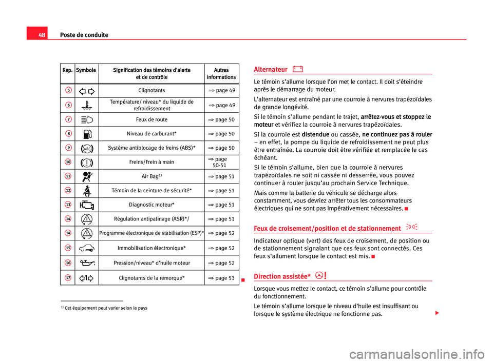 Seat Cordoba 2005  Manuel du propriétaire (in French)  48Poste de conduite
Alternateur 
Le témoin s’allume lorsque l’on met le contact. Il doit s’éteindre
après le démarrage du moteur.
L’alternateur est entraîné par une courroie à nervures 