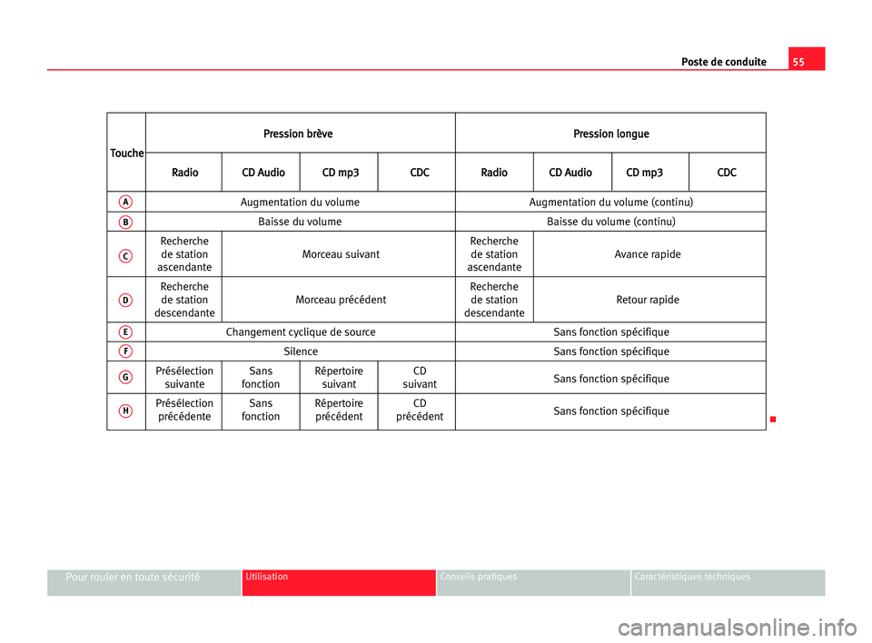 Seat Cordoba 2005  Manuel du propriétaire (in French)  55 Poste de conduite
Pour rouler en toute sécuritéUtilisation Conseils pratiques Caractéristiques techniques
P
Pr
re
es
ss
si
io
on
n bbr
rè
èv
ve
eP
Pr
re
es
ss
si
io
on
n llo
on
ng
gu
ue
e
T
To