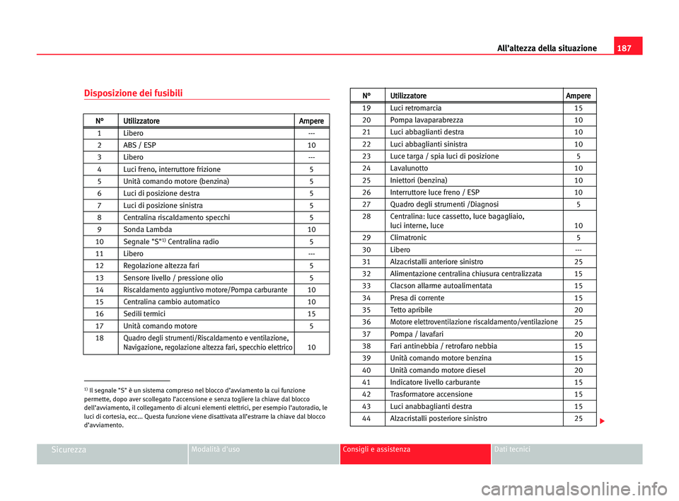 Seat Cordoba 2005 Manuale del proprietario (in Italian) All’altezza della situazione187
SicurezzaModalità d'uso Consigli e assistenza Dati tecnici
Disposizione dei fusibili
N N°
°U
Ut
ti
il
li
iz
zz
za
at
to
or
re
e AAm
mp
pe
er
re
e
1 Libero - Seat Cordoba 2005 Manuale del proprietario (in Italian) All’altezza della situazione187
SicurezzaModalità d'uso Consigli e assistenza Dati tecnici
Disposizione dei fusibili
N N°
°U
Ut
ti
il
li
iz
zz
za
at
to
or
re
e AAm
mp
pe
er
re
e
1 Libero -