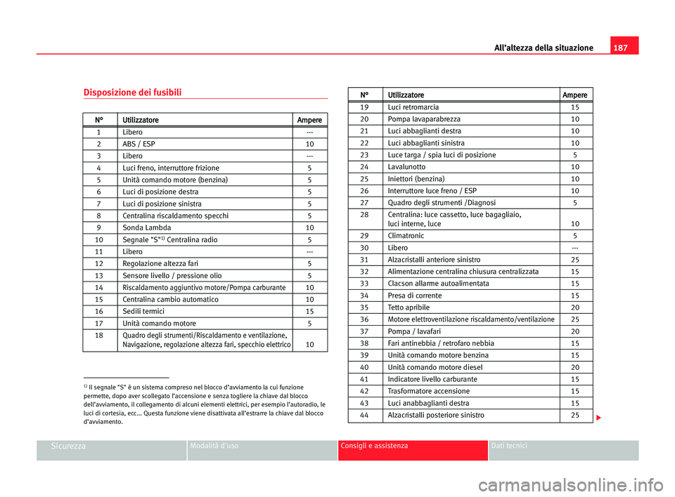 Seat Cordoba 2005  Manuale del proprietario (in Italian) All’altezza della situazione187
SicurezzaModalità d'uso Consigli e assistenza Dati tecnici
Disposizione dei fusibili
N N°
°U
Ut
ti
il
li
iz
zz
za
at
to
or
re
e    AAm
mp
pe
er
re
e
1 Libero -