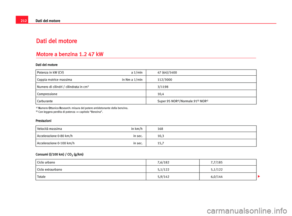 Seat Cordoba 2005  Manuale del proprietario (in Italian) Dati del motore212
D Da
at
ti
i dde
el
l mmo
ot
to
or
re
e
M
Mo
ot
to
or
re
e aa bbe
en
nz
zi
in
na
a 11.
.2
2 447
7 kkW
W
Potenza in kW (CV) a 1/min 47 (64)/5400
Coppia motrice massima in Nm a 1/min 