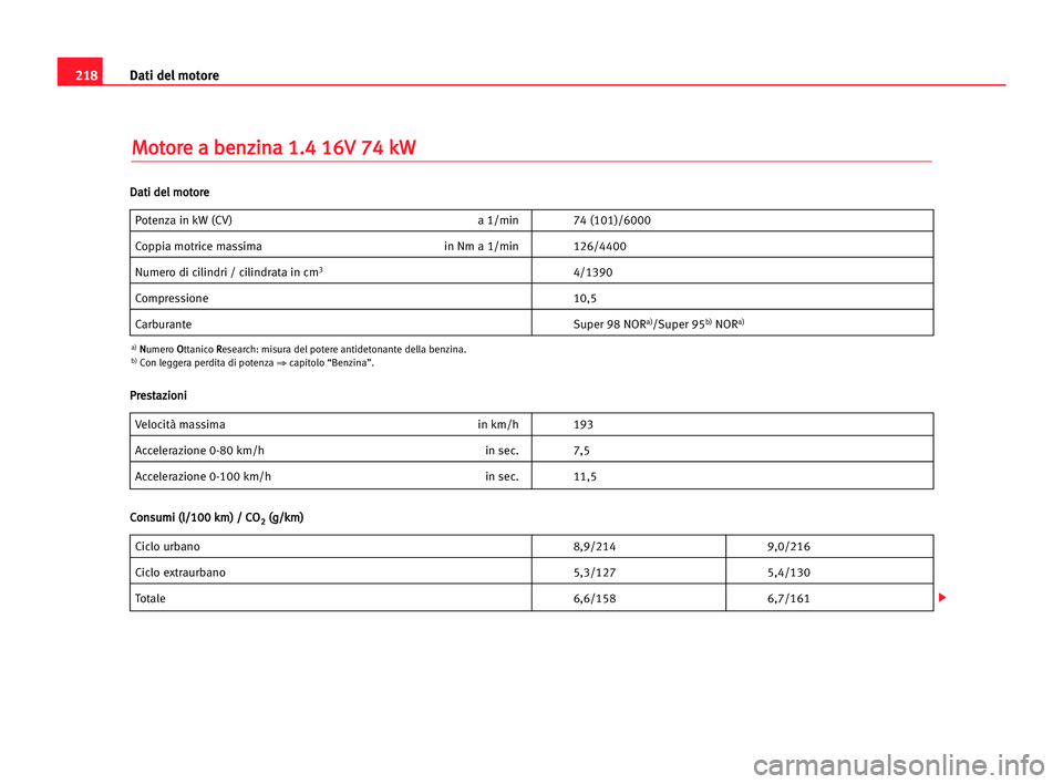 Seat Cordoba 2005  Manuale del proprietario (in Italian) Dati del motore218
M Mo
ot
to
or
re
e aa bbe
en
nz
zi
in
na
a 11.
.4
4 116
6V
V 774
4 kkW
W
Potenza in kW (CV) a 1/min 74 (101)/6000
Coppia motrice massima in Nm a 1/min 126/4400
Numero di cilindri / 