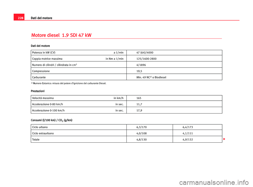 Seat Cordoba 2005  Manuale del proprietario (in Italian) Dati del motore228
M Mo
ot
to
or
re
e ddi
ie
es
se
el
l  11.
.9
9S
SD
DI
I 447
7 kkW
W
Potenza in kW (CV) a 1/min 47 (64)/4000
Coppia motrice massima in Nm a 1/min 125/1600-2800
Numero di cilindri / c