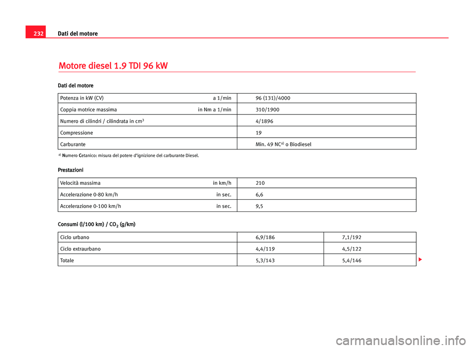 Seat Cordoba 2005  Manuale del proprietario (in Italian) Dati del motore232
M Mo
ot
to
or
re
e ddi
ie
es
se
el
l 11.
.9
9 TTD
DI
I 996
6 kkW
W
Potenza in kW (CV) a 1/min 96 (131)/4000
Coppia motrice massima in Nm a 1/min 310/1900
Numero di cilindri / cilind Seat Cordoba 2005  Manuale del proprietario (in Italian) Dati del motore232
M Mo
ot
to
or
re
e ddi
ie
es
se
el
l 11.
.9
9 TTD
DI
I 996
6 kkW
W
Potenza in kW (CV) a 1/min 96 (131)/4000
Coppia motrice massima in Nm a 1/min 310/1900
Numero di cilindri / cilind