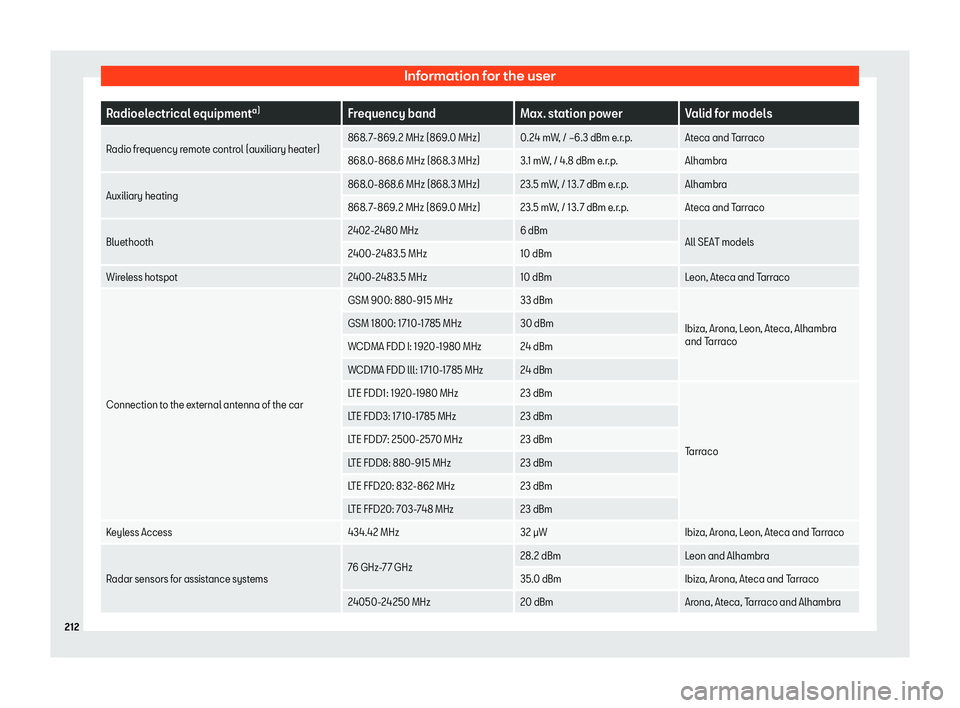 Seat Mii electric 2019 Owners Manual Information for the user
Radioelectrical equipment
a)
Frequency band Max. station power Valid for models
Radio frequency remote control (auxiliary heater) 868. 7-869.2 MHz (869.0 MHz) 0.24 mW, / Seat Mii electric 2019 Owners Manual Information for the user
Radioelectrical equipment
a)
Frequency band Max. station power Valid for models
Radio frequency remote control (auxiliary heater) 868. 7-869.2 MHz (869.0 MHz) 0.24 mW, /