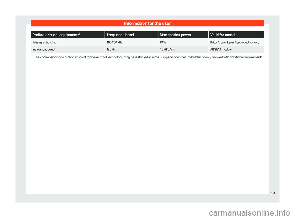 Seat Mii electric 2019 Owners Manual Information for the user
Radioelectrical equipment
a)
Frequency band Max. station power Valid for models
Wireless charging 110-120 kHz10 WIbiza, Arona, Leon, Ateca and Tarraco
Instrument panel 125 kHz Seat Mii electric 2019 Owners Manual Information for the user
Radioelectrical equipment
a)
Frequency band Max. station power Valid for models
Wireless charging 110-120 kHz10 WIbiza, Arona, Leon, Ateca and Tarraco
Instrument panel 125 kHz