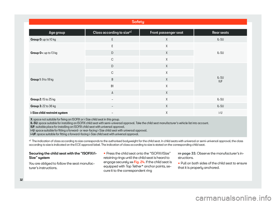 Seat Mii electric 2019 Owners Guide Safety
Age group
Class according to sizea)
Front passenger seat Rear seats
Group 0: up t o 10 k g EXIL-SU
Group 0+: up t o 13 k
 g E
X
IL-SU
D X
C X
Group 1: 9 t o 18 kg D
X
IL
 -SU
IUF
C
X
B X
B1 X
A