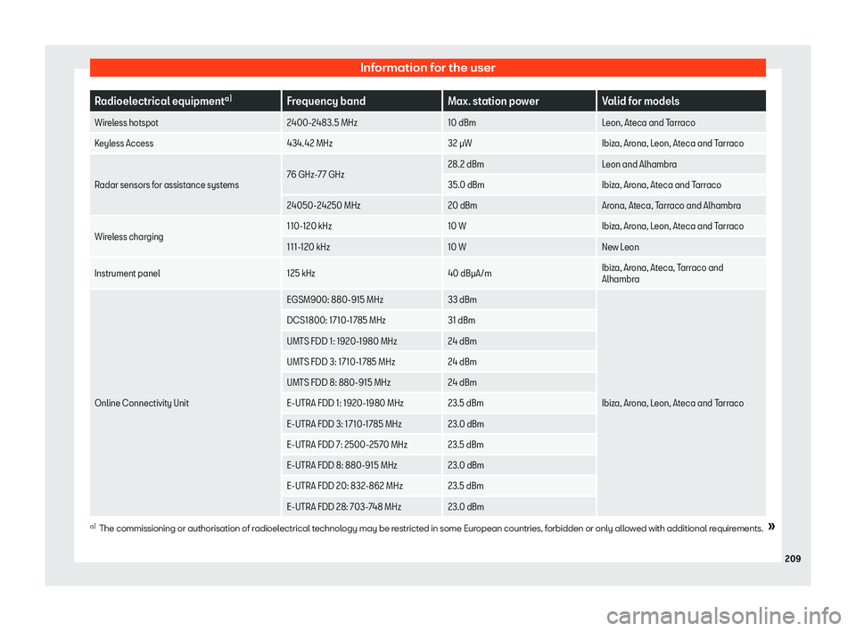 Seat Mii electric 2020 Owners manual Information for the user
Radioelectrical equipment
a)
Frequency band Max. station powerValid for models
Wireless hotspot 2400-2483.5 MHz10 dBmLeon, Ateca and Tarraco
Keyless Access 434.42 MHz32 Seat Mii electric 2020 Owners manual Information for the user
Radioelectrical equipment
a)
Frequency band Max. station powerValid for models
Wireless hotspot 2400-2483.5 MHz10 dBmLeon, Ateca and Tarraco
Keyless Access 434.42 MHz32