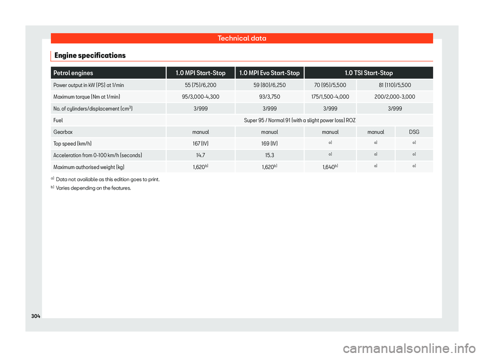 Seat Ibiza 2020  Owners manual Technical data
Engine specifications Petrol engines
1.0 MPI Start-Stop 1.0 MPI Evo Start-Stop 1.0 TSI Start-Stop
Power output in kW (PS) at 1/min 55 (75)/6,20059 (80)/6,25070 (95)/5,500 81 (110)/5,500