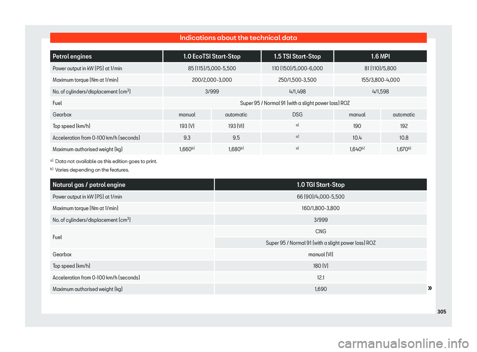 Seat Ibiza 2020 Owners manual Indications about the technical data
Petrol engines
1.0 EcoTSI Start-Stop1.5 TSI Start-Stop 1.6 MPI
Power output in kW (PS) at 1/min 85 (115)/5,000-5,500110 (150)/5,000-6,000 81 (110)/5,800
Maximum to Seat Ibiza 2020 Owners manual Indications about the technical data
Petrol engines
1.0 EcoTSI Start-Stop1.5 TSI Start-Stop 1.6 MPI
Power output in kW (PS) at 1/min 85 (115)/5,000-5,500110 (150)/5,000-6,000 81 (110)/5,800
Maximum to