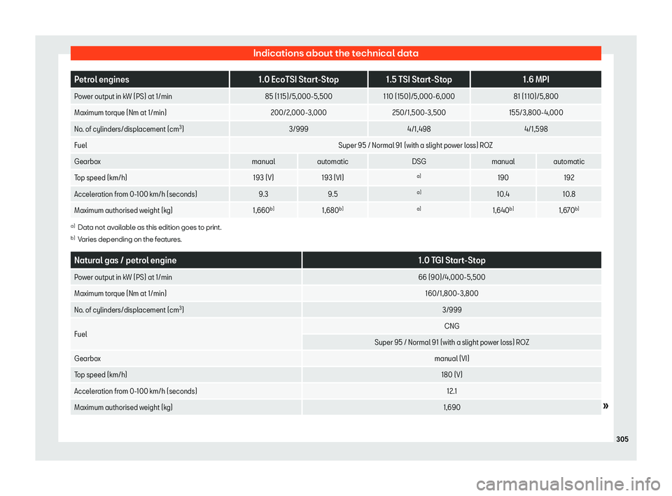 Seat Ibiza 2020  Owners manual Indications about the technical data
Petrol engines
1.0 EcoTSI Start-Stop1.5 TSI Start-Stop 1.6 MPI
Power output in kW (PS) at 1/min 85 (115)/5,000-5,500110 (150)/5,000-6,000 81 (110)/5,800
Maximum to