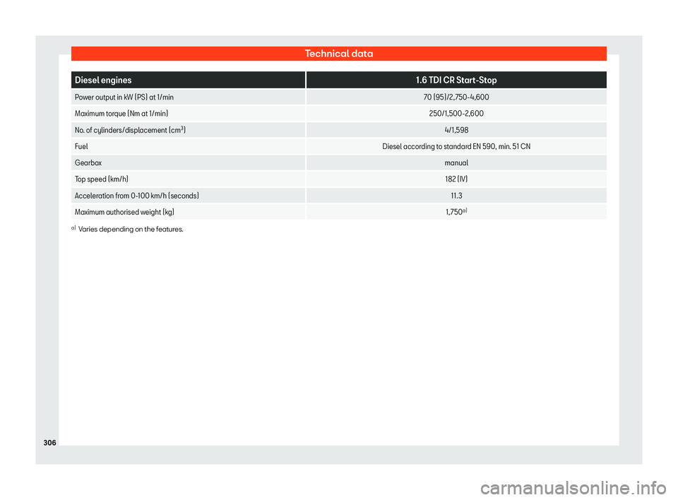 Seat Ibiza 2020  Owners manual Technical data
Diesel engines
1.6 TDI CR Start-Stop
Power output in kW (PS) at 1/min 70 (95)/2, 750-4,600
Maximum torque (Nm at 1/min) 250/1,500-2,600
No. of cylinders/displacement (cm 3
) 4/1,598
Fue