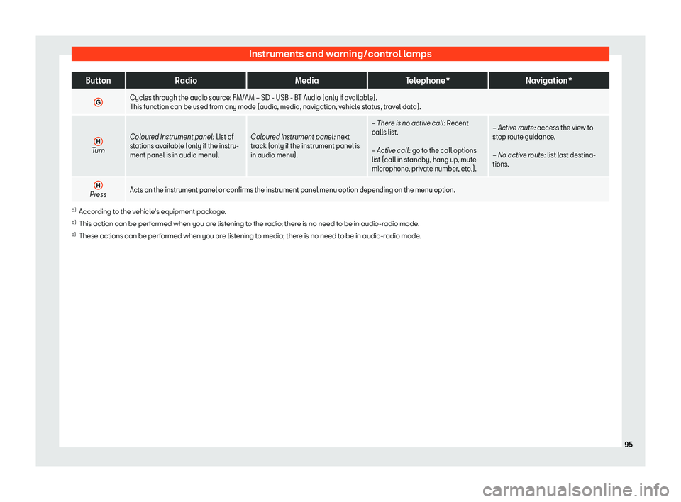 Seat Ibiza 2020 Owners Manual Instruments and warning/control lamps
Button
Radio MediaTelephone* Navigation*
G Cycles through the audio source: FM/AM 