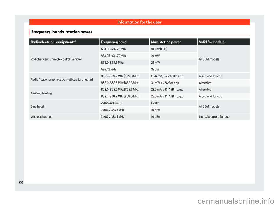 Seat Ibiza 2019  Owners manual Information for the user
Frequency bands, station power Radioelectrical equipment
a)
Frequency band Max. station power Valid for models
Radiofrequency remote control (vehicle) 433.05-434. 78 MHz
10 mW