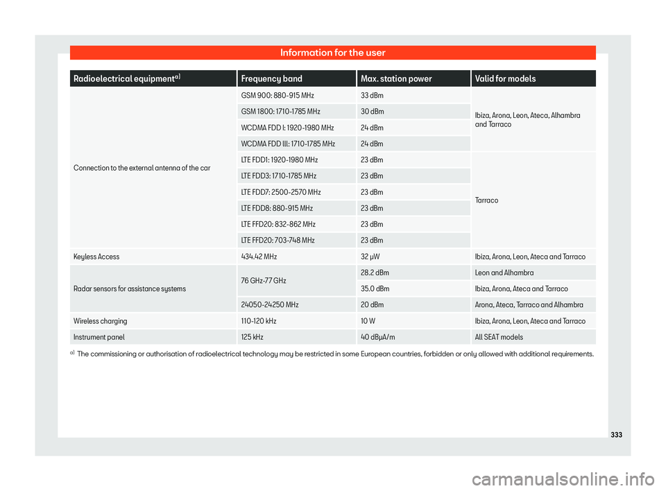 Seat Ibiza 2019  Owners manual Information for the user
Radioelectrical equipment
a)
Frequency band Max. station power Valid for models
Connection to the external antenna of the car GSM 900: 880-915 MHz
33 dBm
Ibiza, Arona, Leon, A