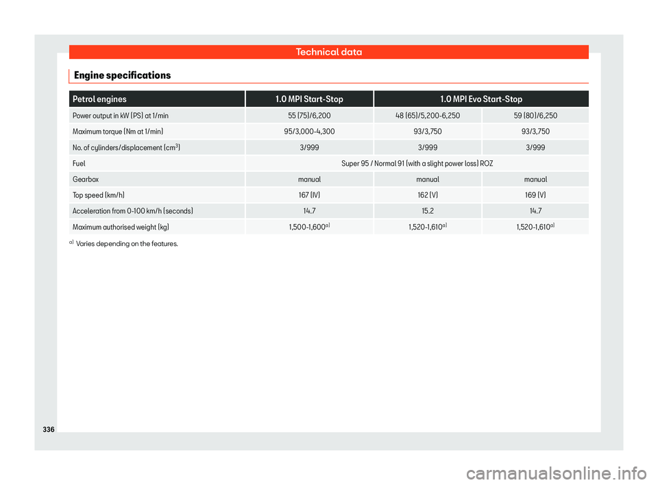 Seat Ibiza 2019  Owners manual Technical data
Engine specifications Petrol engines
1.0 MPI Start-Stop1.0 MPI Evo Start-Stop
Power output in kW (PS) at 1/min 55 (75)/6,20048 (65)/5,200-6,250 59 (80)/6,250
Maximum torque (Nm at 1/min