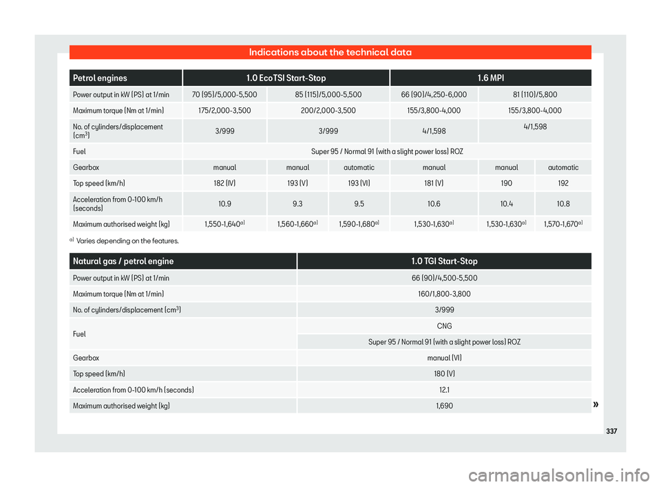 Seat Ibiza 2019  Owners manual Indications about the technical data
Petrol engines
1.0 EcoTSI Start-Stop 1.6 MPI
Power output in kW (PS) at 1/min 70 (95)/5,000-5,500 85 (115)/5,000-5,50066 (90)/4,250-6,000 81 (110)/5,800
Maximum to