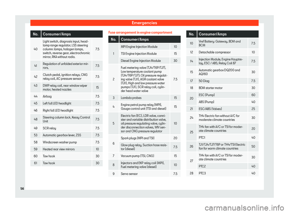 Seat Ibiza 2019  Owners manual Emergencies
No. Consumer/Amps
40 Light switch, diagnosis input, head-
lamp range regul
at
or, LSS steering
column: lamps, halogen lamps,
switch, reverse gear, electrochromic
mirror, RKA without radio.