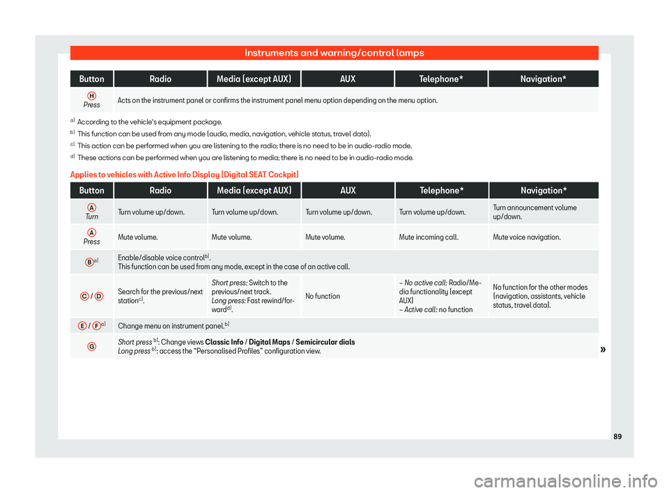 Seat Ibiza 2019  Owners manual Instruments and warning/control lamps
Button
RadioMedia (except AUX) AUXTelephone* Navigation*
H Press
Acts on the instrument panel or confirms the instrument panel menu optio\
n depending on the menu