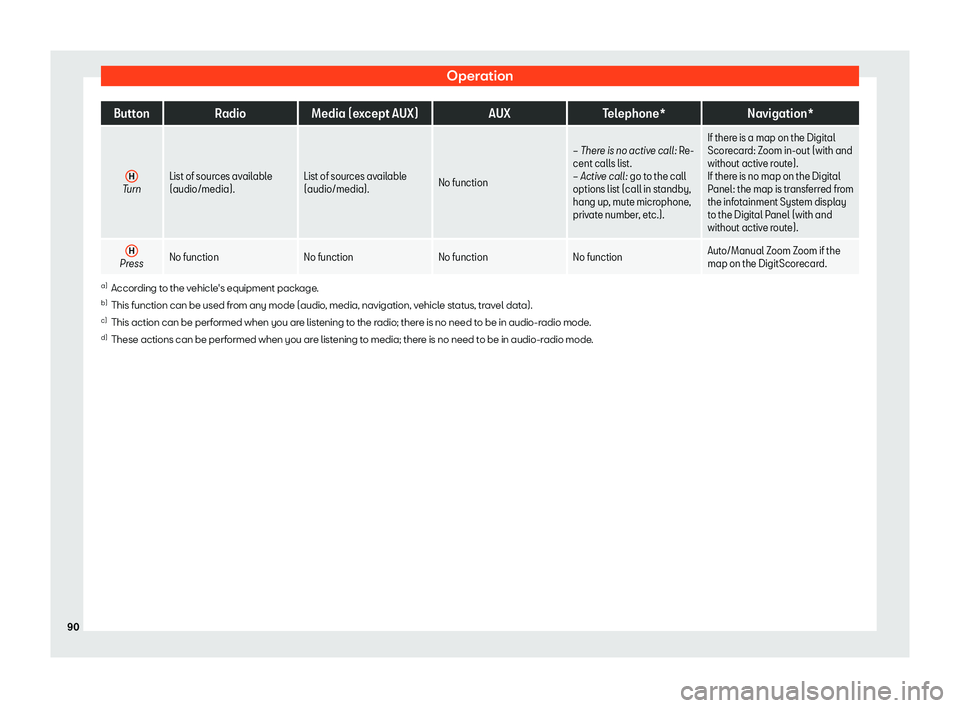 Seat Ibiza 2019 Owners Manual Operation
Button
RadioMedia (except AUX) AUXTelephone* Navigation*
H Turn
List of sources available
(audio/media). List of sources available
(audio/media).
No function 