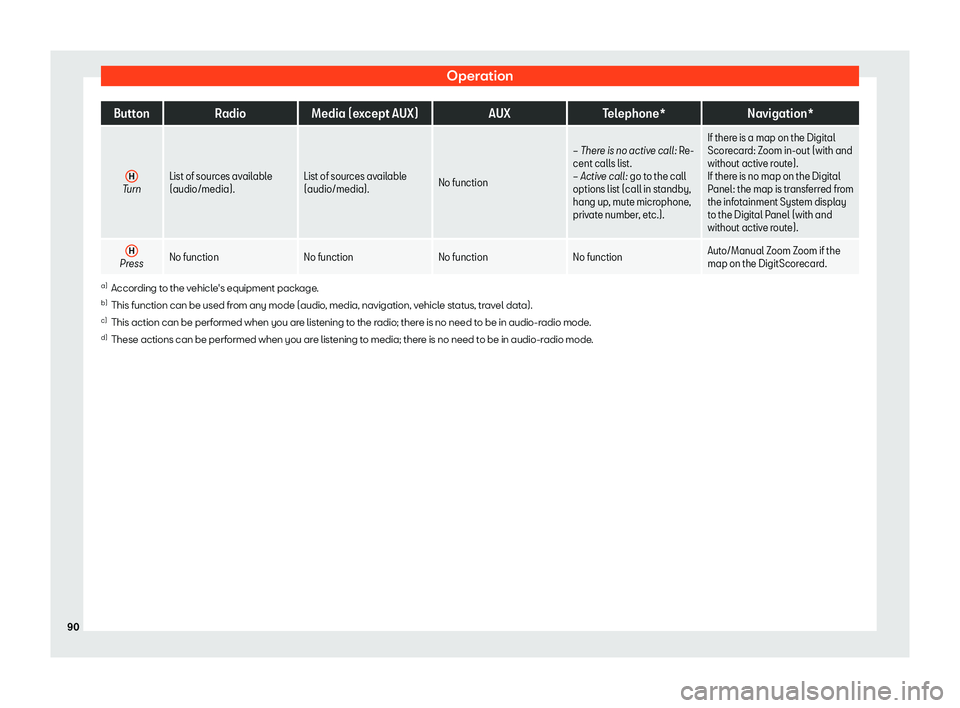 Seat Ibiza 2019  Owners manual Operation
Button
RadioMedia (except AUX) AUXTelephone* Navigation*
H Turn
List of sources available
(audio/media). List of sources available
(audio/media).
No function 