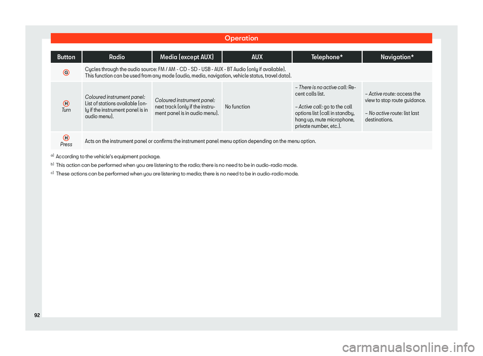 Seat Ibiza 2019 Owners Manual Operation
Button
RadioMedia (except AUX) AUXTelephone* Navigation*
G Cycles through the audio source: FM / AM - CD - SD - USB - AUX - BT Audio (only if available).
This function can be used from any m