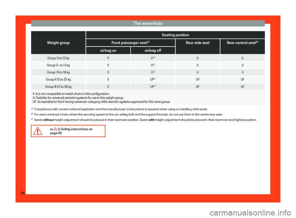 Seat Ibiza 2018 Owners Guide The essentials
Weight group
Seating position
Front passenger seat a)
Rear side seat Rear central seat b)
airbag on airbag off
Group 0 to 10 kg XUc)
U U
Group 0+ to 13 kg XUc)
U U
Group I 9 to 18 kg XU