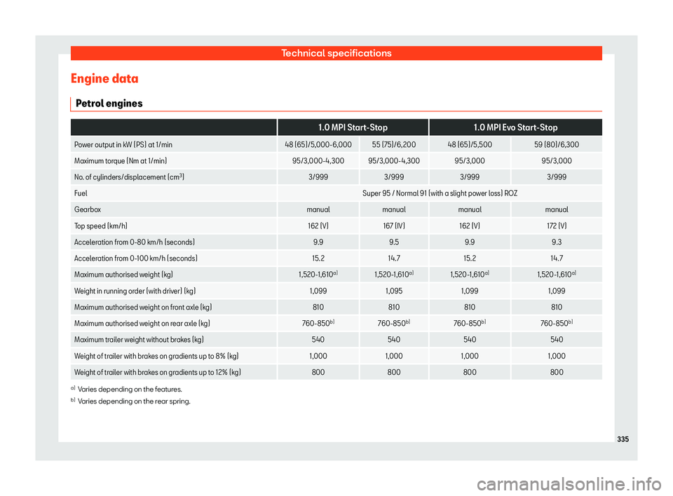 Seat Ibiza 2018  Owners manual Technical specifications
Engine data P etr
ol engines  
1.0 MPI Start-Stop1.0 MPI Evo Start-Stop
Power output in kW (PS) at 1/min 48 (65)/5,000-6,000 55 (75)/6,200 48 (65)/5,500 59 (80)/6,300
Maximum 