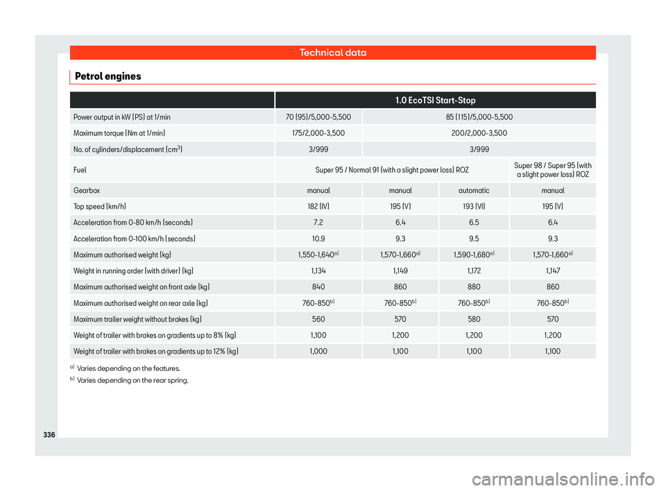 Seat Ibiza 2018  Owners manual Technical data
Petrol engines  
1.0 EcoTSI Start-Stop
Power output in kW (PS) at 1/min 70 (95)/5,000-5,50085 (115)/5,000-5,500
Maximum torque (Nm at 1/min) 175/2,000-3,500200/2,000-3,500
No. of cylind