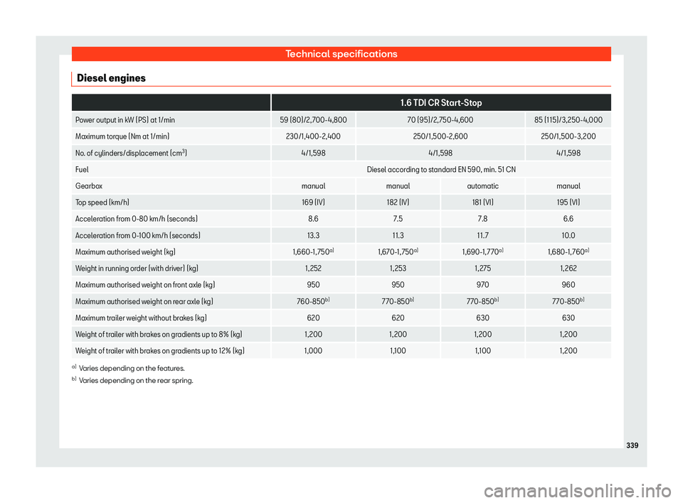 Seat Ibiza 2018 Owners manual Technical specifications
Diesel engines
1.6 TDI CR Start-Stop
Power output in kW (PS) at 1/min 59 (80)/2, 700-4,80070 (95)/2, 750-4,60085 (115)/3,250-4,000
Maximum torque (Nm at 1/min) 230/1,400-2,4 Seat Ibiza 2018 Owners manual Technical specifications
Diesel engines
1.6 TDI CR Start-Stop
Power output in kW (PS) at 1/min 59 (80)/2, 700-4,80070 (95)/2, 750-4,60085 (115)/3,250-4,000
Maximum torque (Nm at 1/min) 230/1,400-2,4