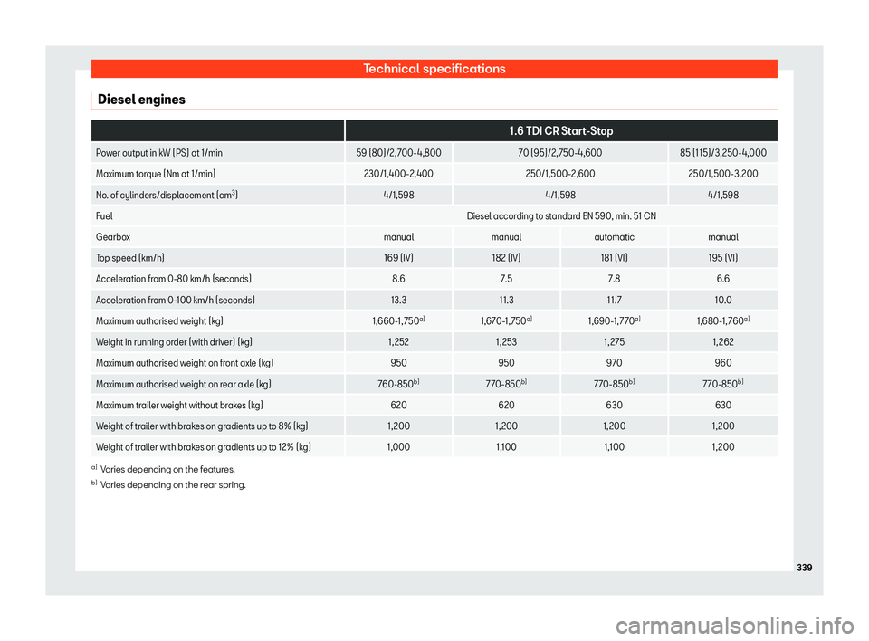 Seat Ibiza 2018  Owners manual Technical specifications
Diesel engines  
1.6 TDI CR Start-Stop
Power output in kW (PS) at 1/min 59 (80)/2, 700-4,80070 (95)/2, 750-4,60085 (115)/3,250-4,000
Maximum torque (Nm at 1/min) 230/1,400-2,4