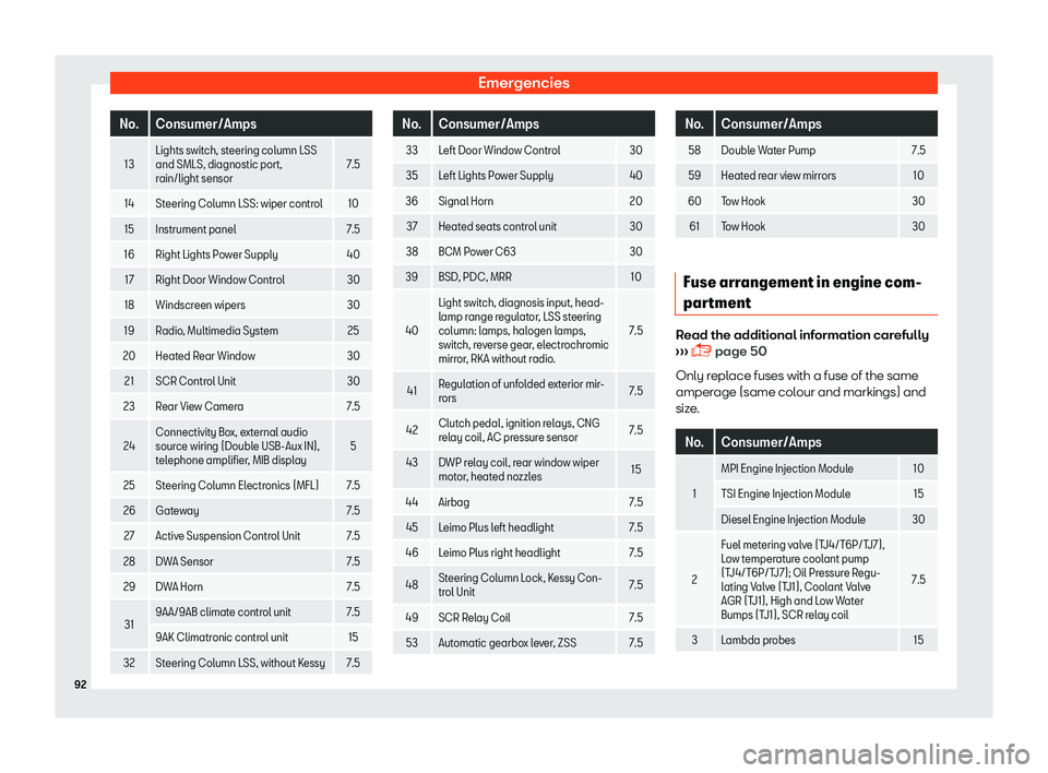 Seat Ibiza 2018  Owners manual Emergencies
No. Consumer/Amps
13 Lights switch, steering column LSS
and SMLS, diagnostic port,
r
ain/light sensor 7.5
14
Steering Column LSS: wiper control 10
15 Instrument panel 7.5
16 Right Lights P
