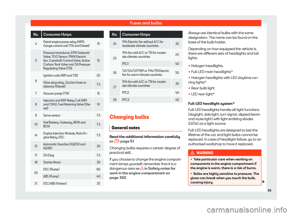 Seat Ibiza 2018  Owners manual Fuses and bulbs
No. Consumer/Amps
4 Petrol engine pump relay (MPI),
Gauge control unit (T
SI and Diesel)15
5 Pr
essure transducer, EPW Solenoid
Val v

e, TOG Sensor, PWM Electric
fan, Camshaft Control