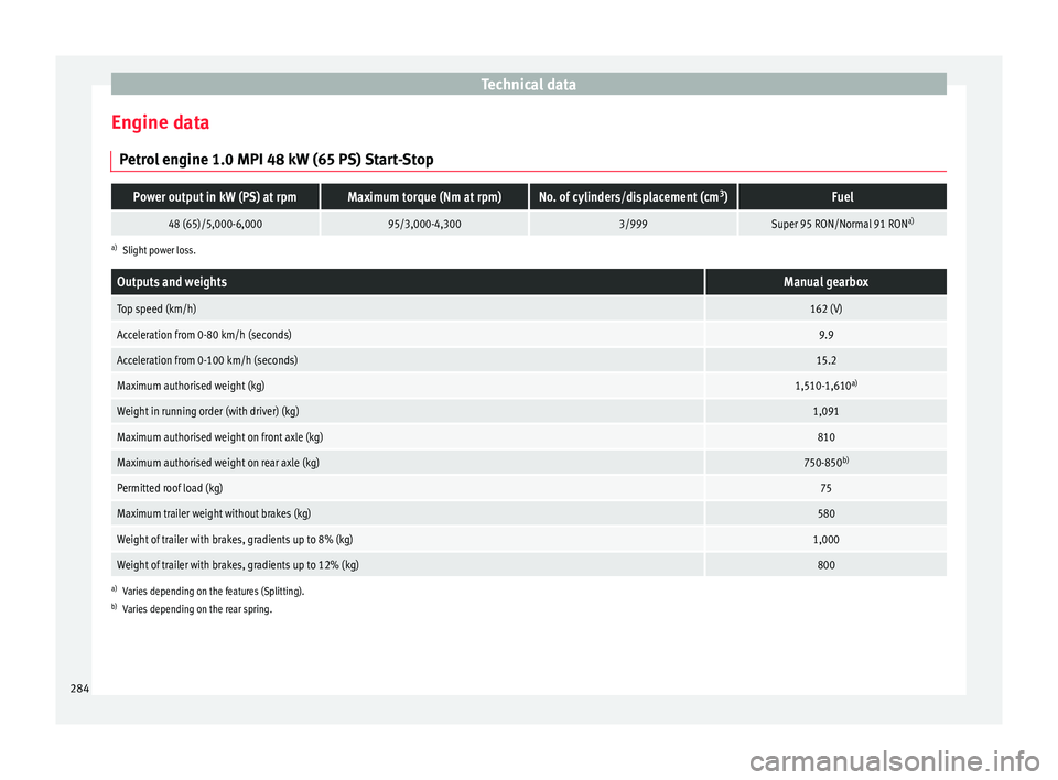 Seat Ibiza 2017  Owners manual Edition 11.17 Technical data
Engine data P etr
o
l engine 1.0 MPI 48 kW (65 PS) Start-Stop
Power output in kW (PS) at rpmMaximum torque (Nm at rpm)No. of cylinders/displacement (cm 3
)Fuel
48 (65)/5,000-6,00095/3,0